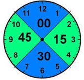 A clock representing the quarter hour system. Anything in the range of 00 = .0, 15 = .25, 30 = .5, and 45 = .75.
