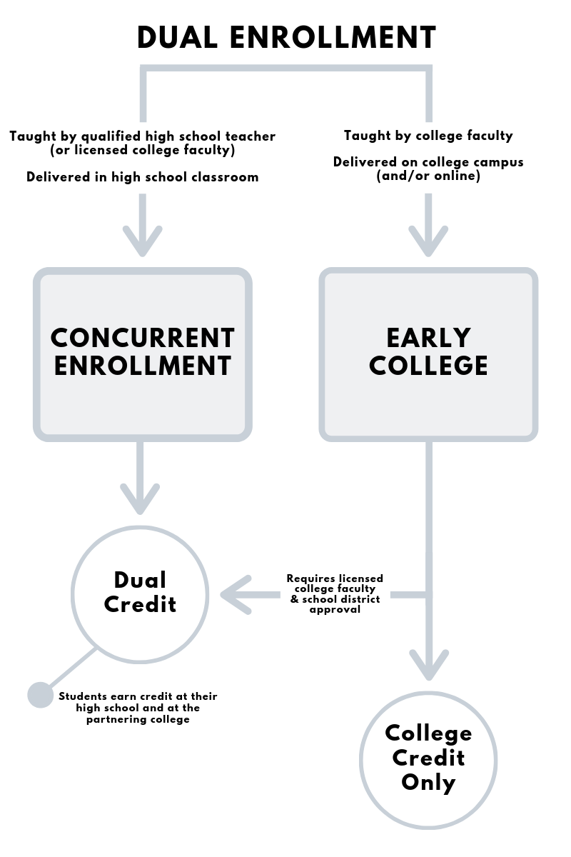 Dual Enrollment Delivery Methods & Credit Options