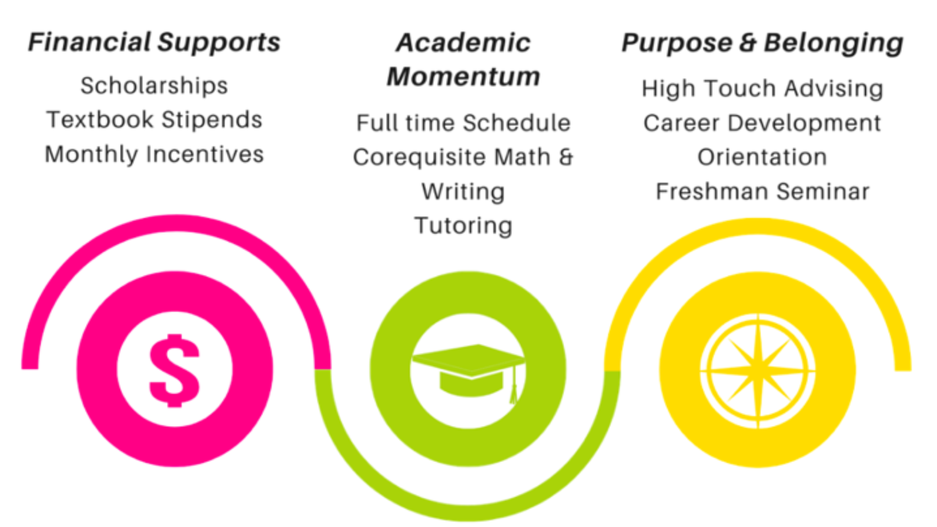 3 main support graphic displaying 3 circles illustrating financial support, academic momentum, purpose and belonging