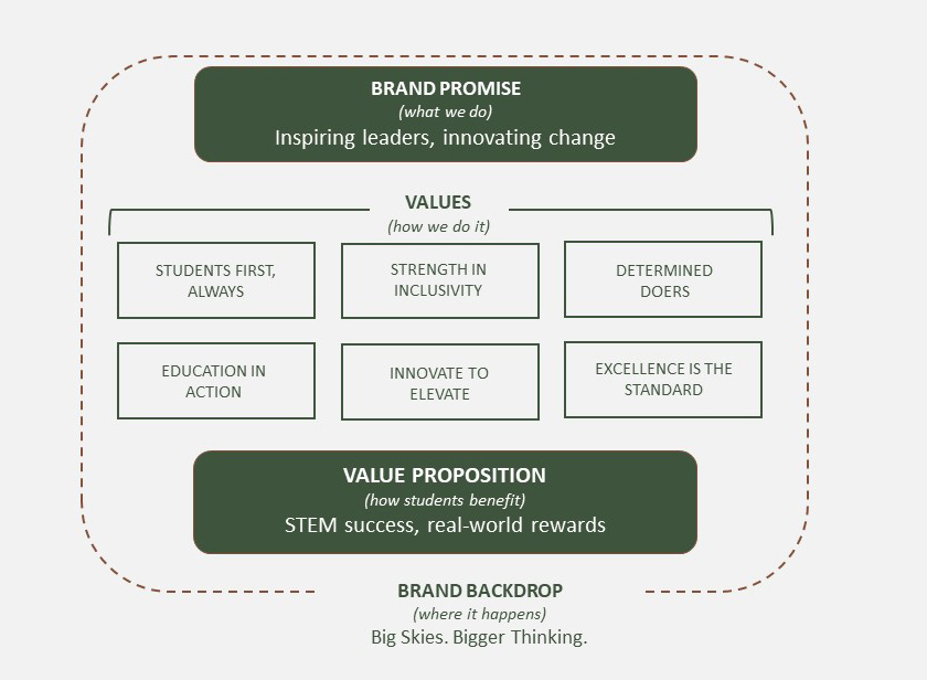 Montana Tech Brand Foundation graphic