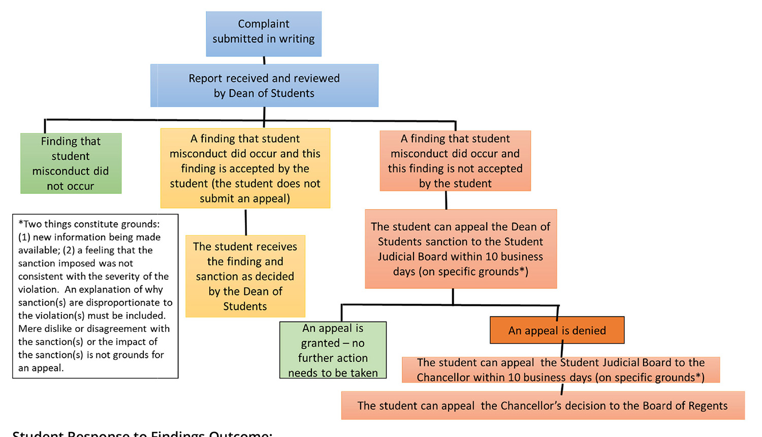 student conduct flow chart